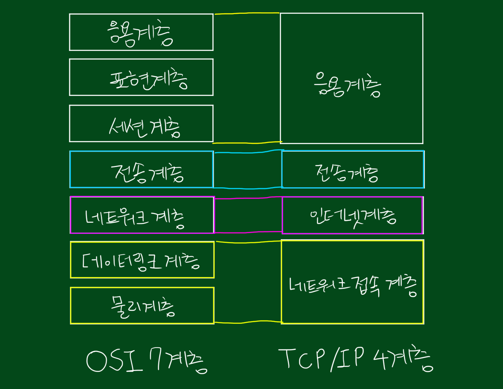 계층 4 tcp ip OSI 7계층과